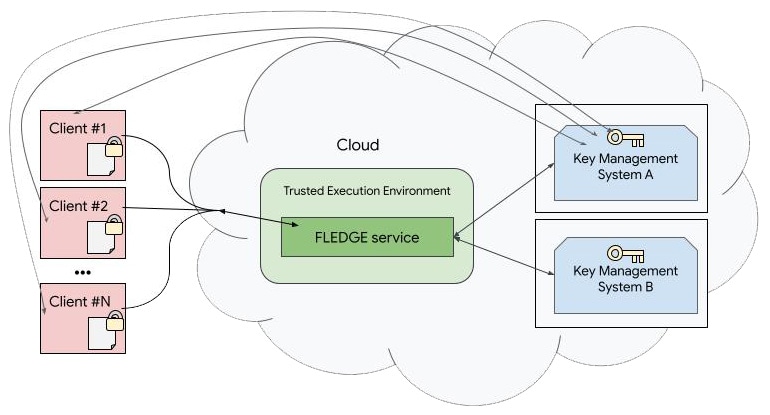 FLEDGE サービスのシステム通信。