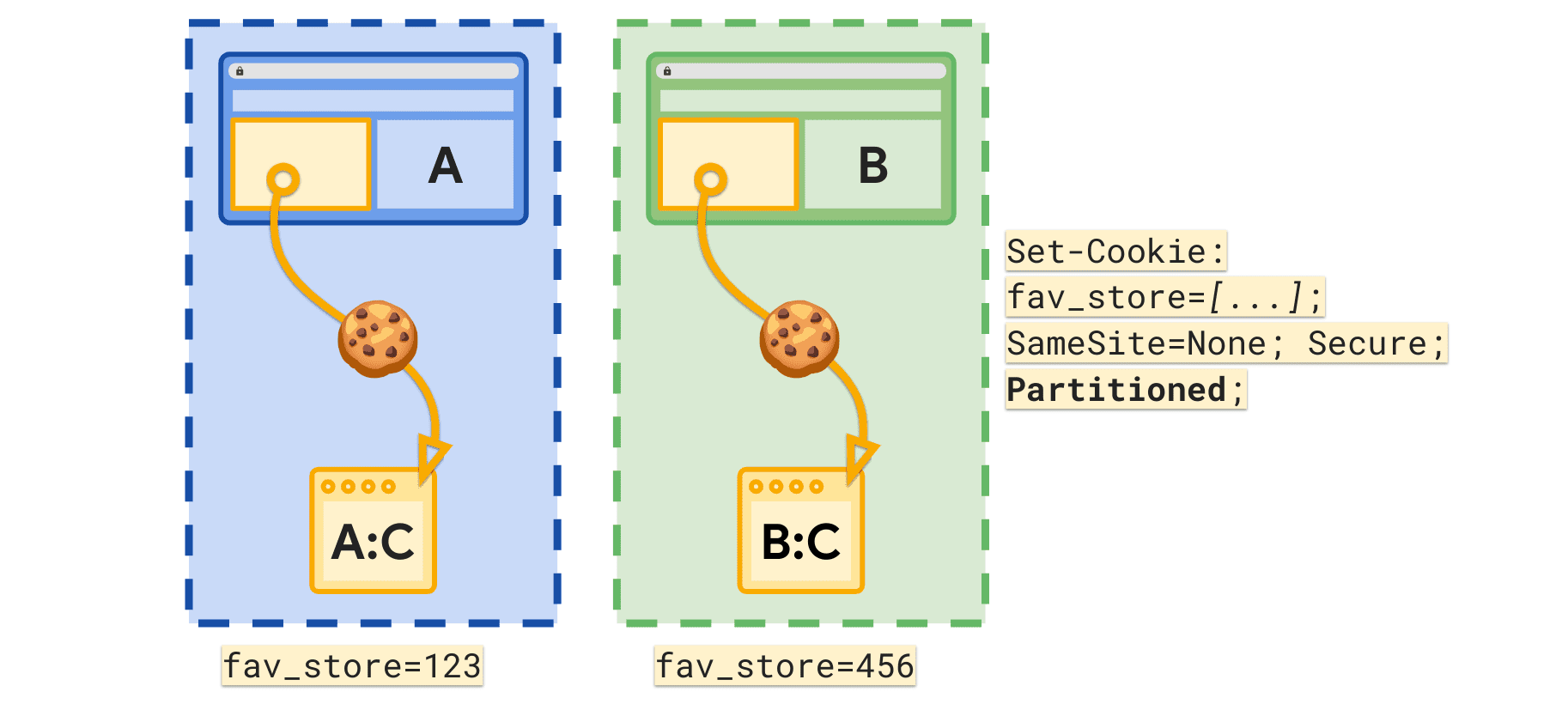 Partitioned 属性を使用すると、最上位サイトごとに個別の fav_store Cookie を設定できます。