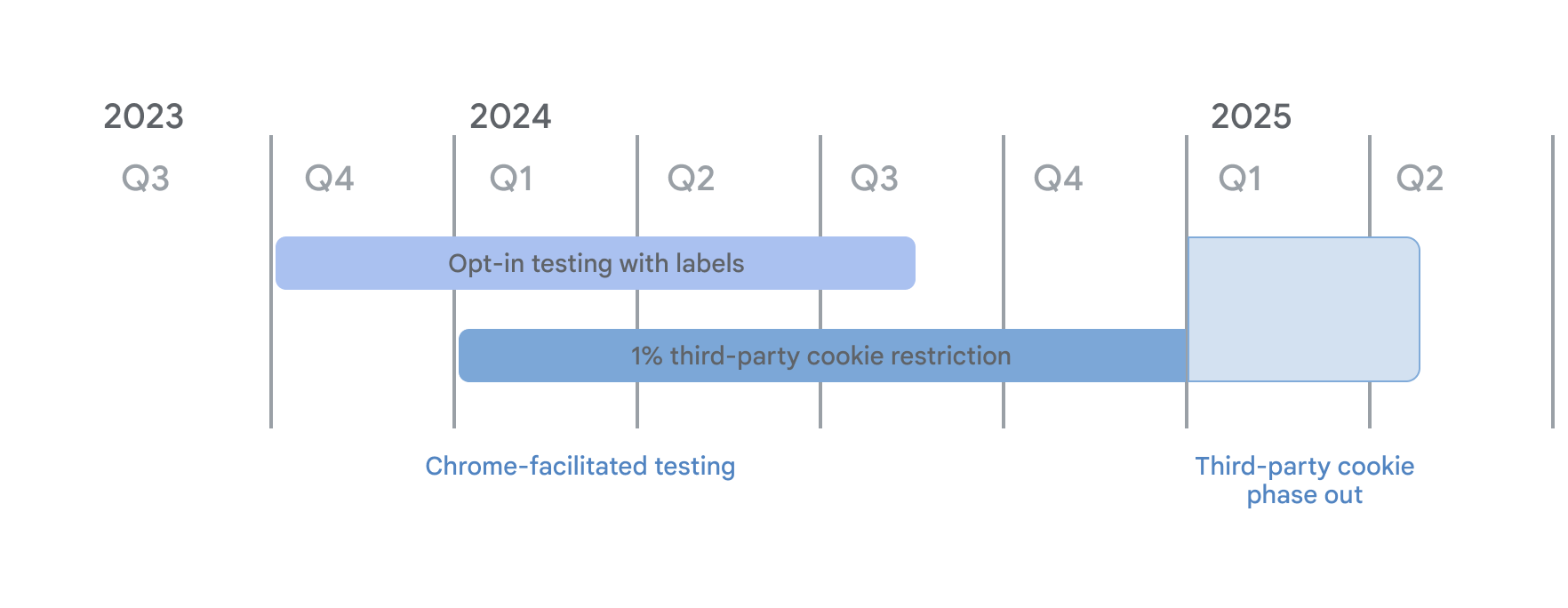 Zeitachse für die Deaktivierung von Drittanbieter-Cookies. Im Rahmen der von Chrome unterstützten Tests begannen die Opt-in-Tests mit dem Label-Modus im 4. Quartal 2023 und die Einschränkungen für Drittanbieter auf 1% der Nutzer ab dem 4. Januar 2024. Beide Gruppen laufen im 1. Quartal 2025 ab, wenn die Einstellung von Drittanbieter-Cookies beginnt.