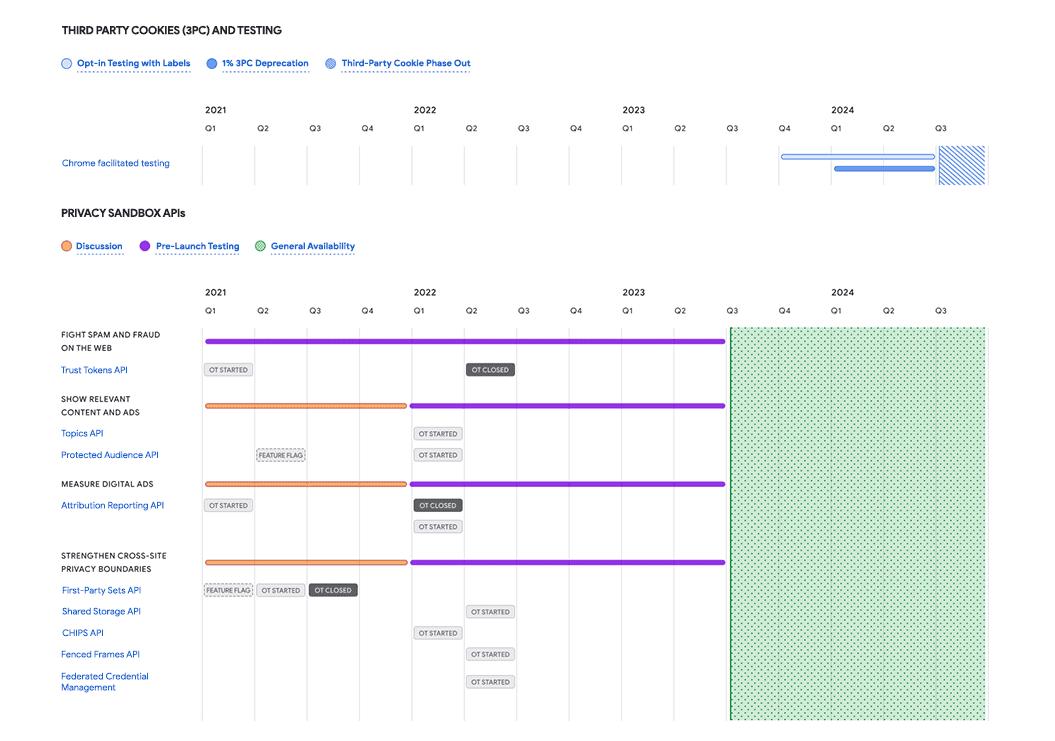 Cronograma web de Privacy Sandbox.