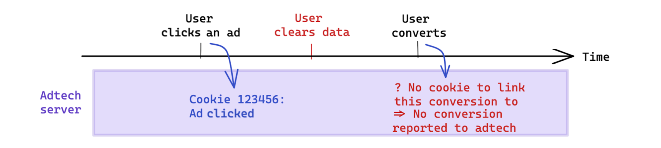 การล้างข้อมูลที่เริ่มต้นโดยผู้ใช้ก่อนเกิด Conversion จะส่งผลต่อการวัดผลที่อิงตามคุกกี้