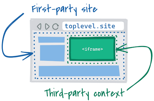 Diagramm einer Website mit einem eingebetteten iFrame