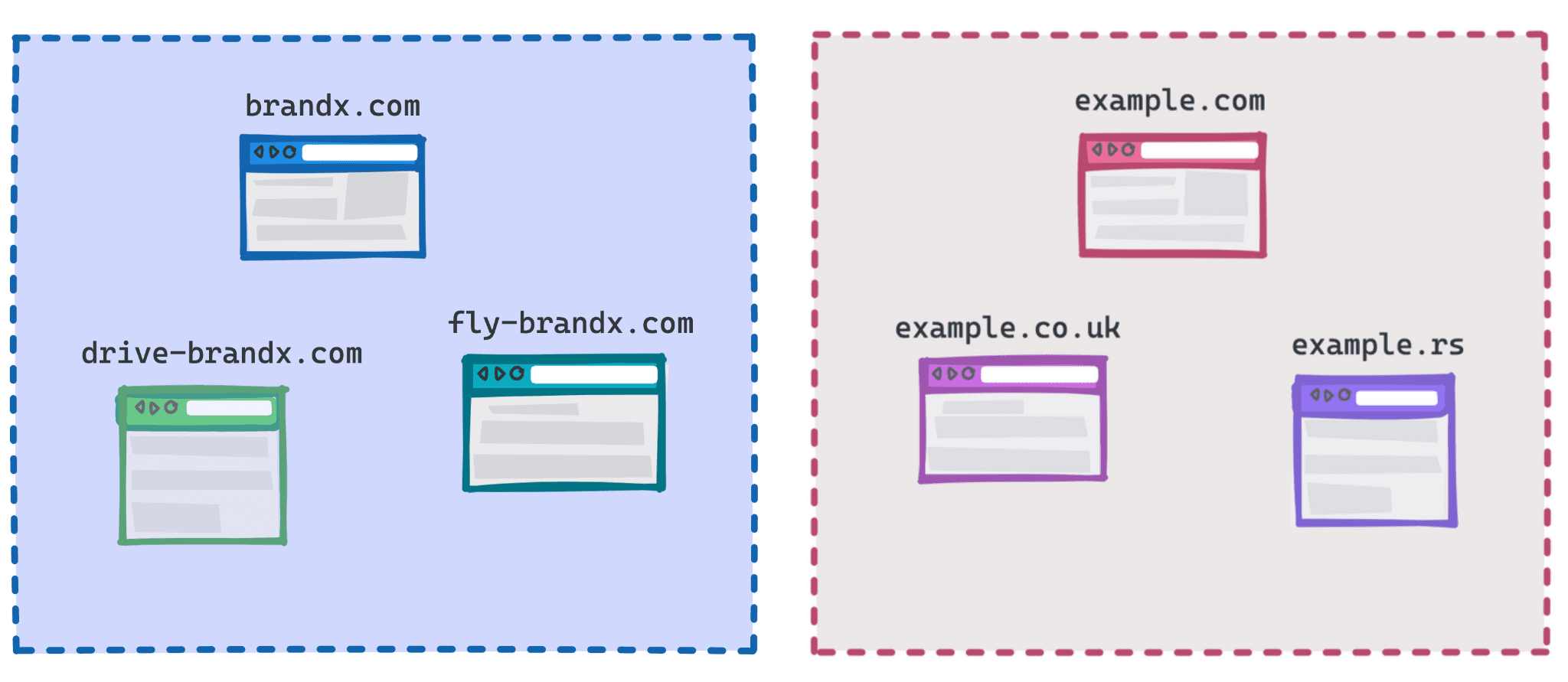 Diagrama en el que se muestran brandx.com, fly-brandx.com y drive-brandx.com como un grupo y example.com, example.rs y example.co.uk como otro grupo.