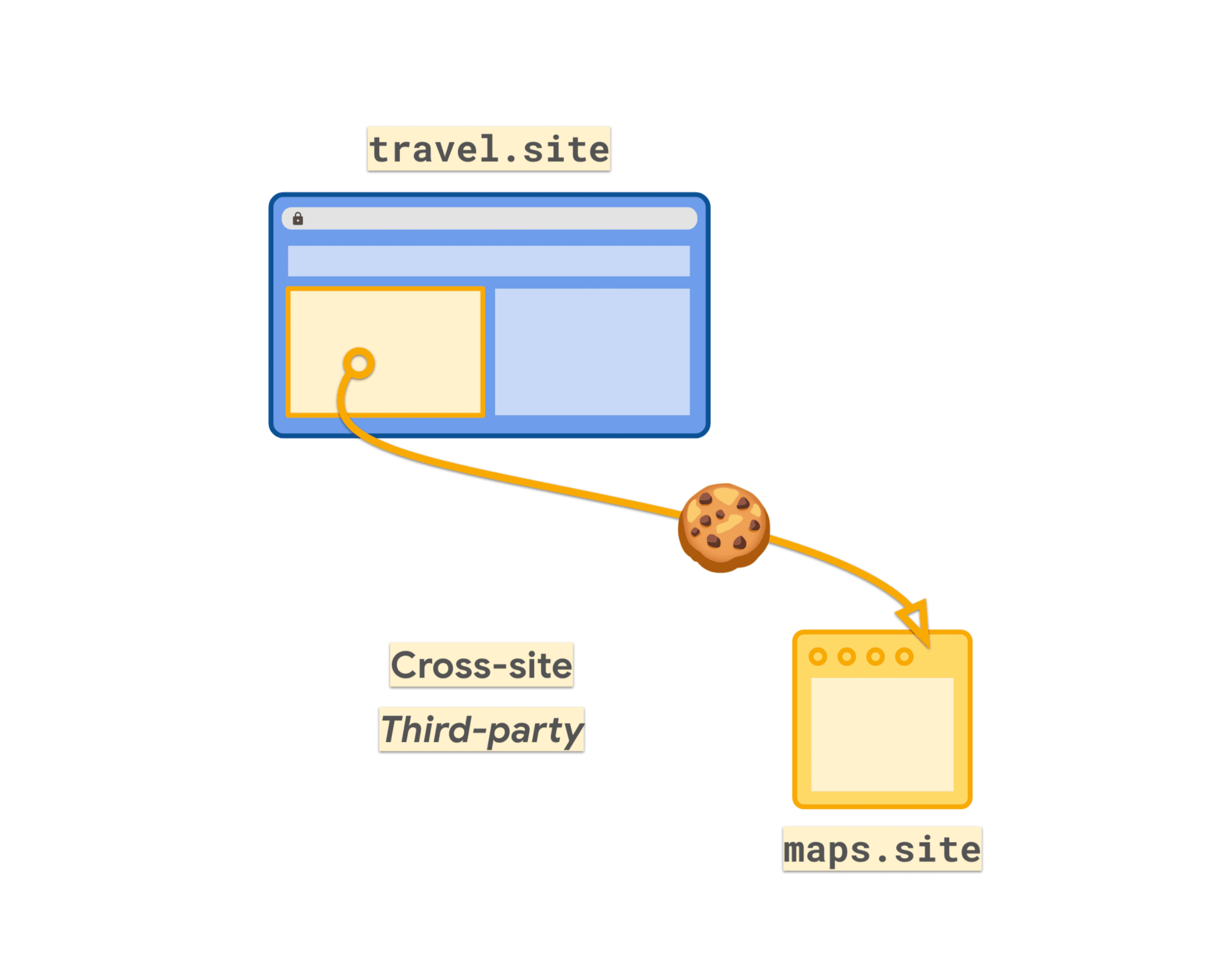 Diagrama en el que se muestra una cookie de terceros.