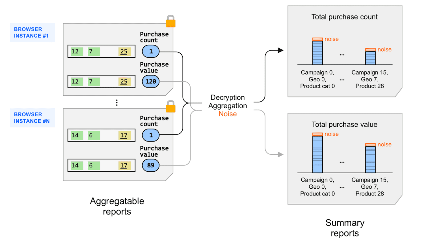 Diagrama que muestra cómo se procesan varios informes agregables y se agrega ruido para generar informes de resumen específicos.