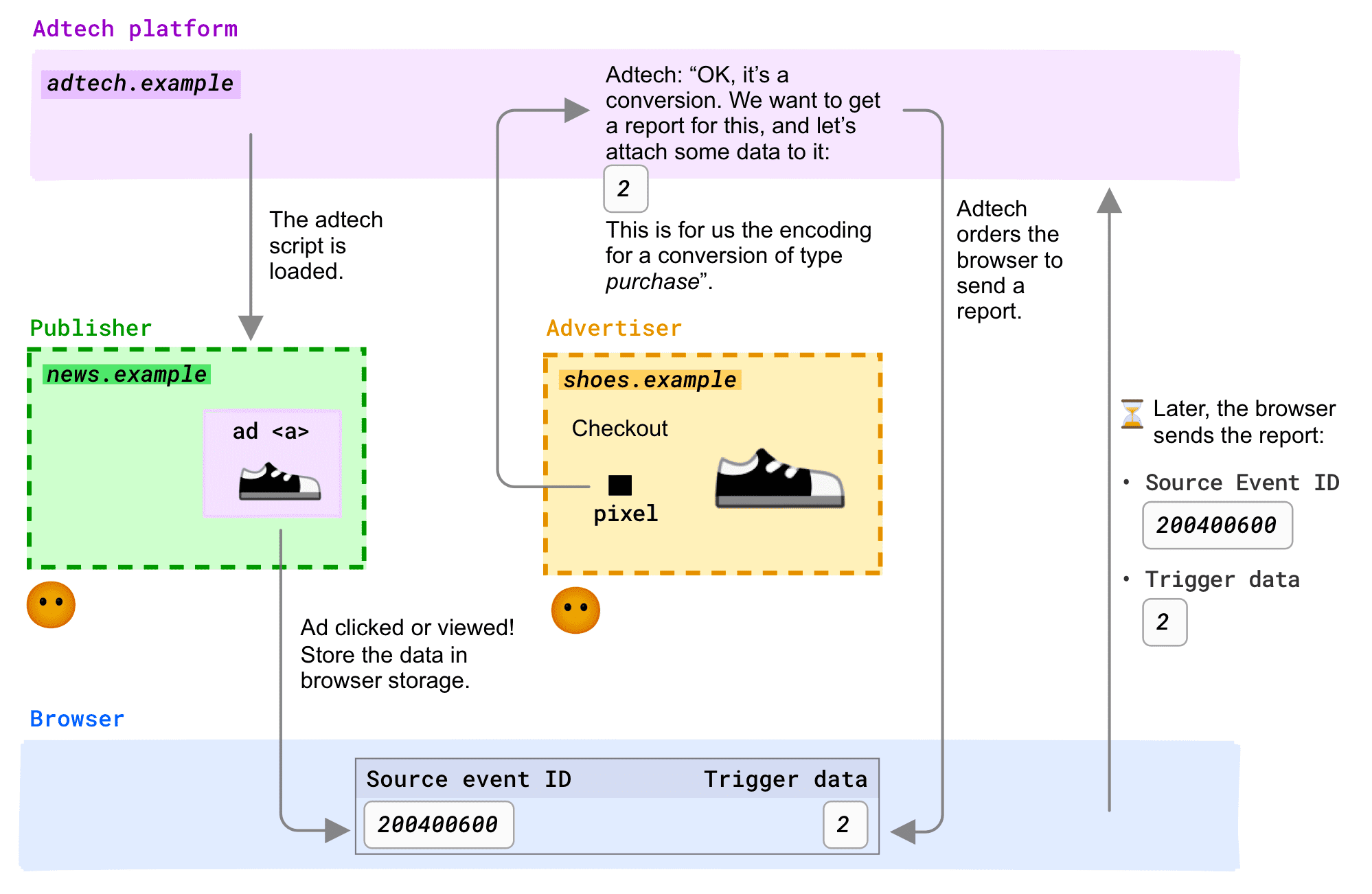 rapport au niveau des événements