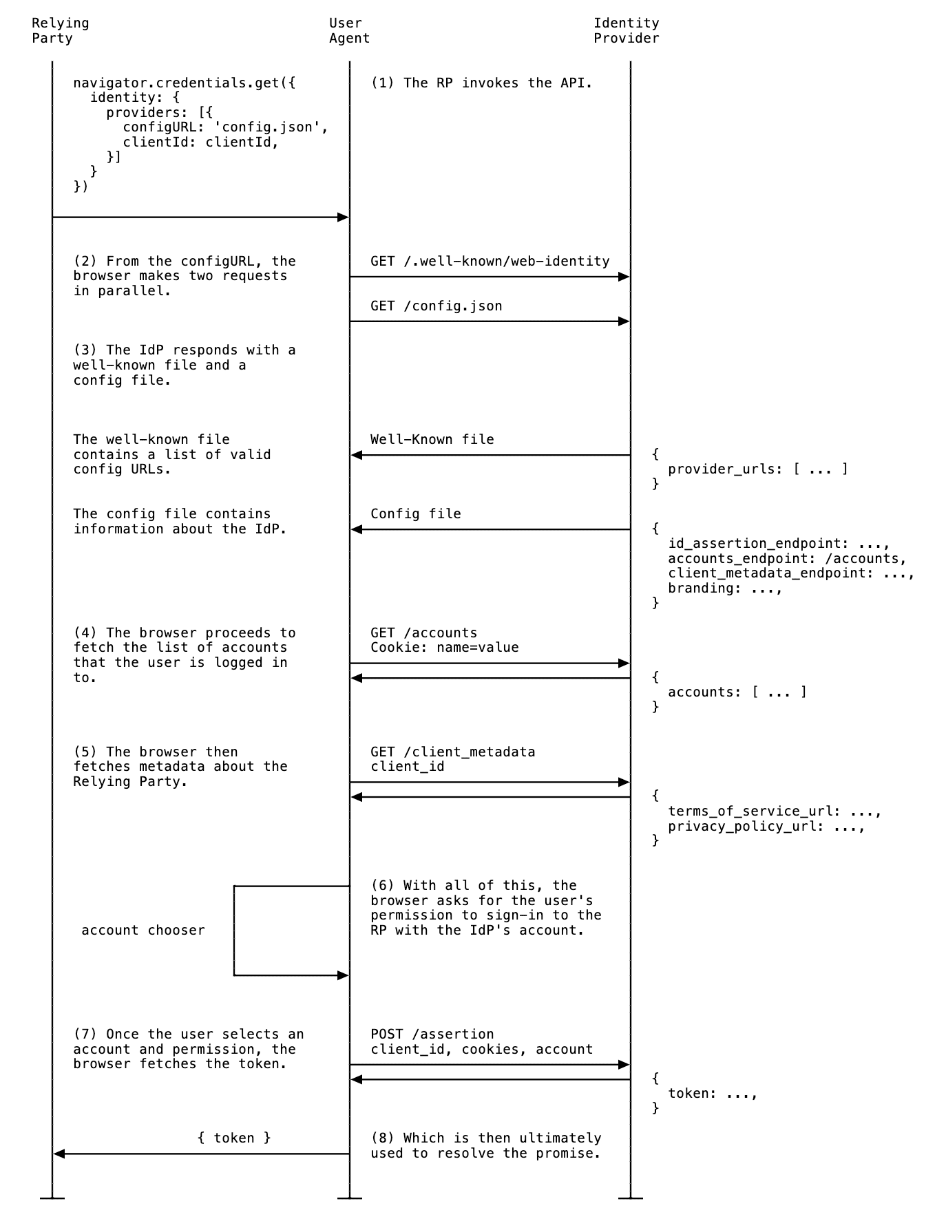 This diagram illustrates the FedCM login process, where a website (Relying Party) uses a user's existing account with an Identity Provider.  The process starts with the website calling FedCM API. Then, the browser fetches the user's accounts and website metadata from the Identity Provider.  After displaying an 'account chooser' and getting user permission, the browser requests a login token. Finally, the Identity Provider sends the token, and the browser passes it to the website to complete the login.