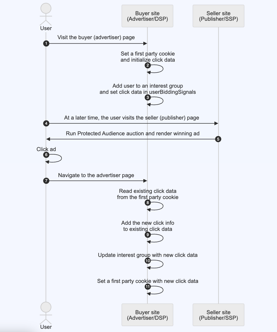 Diagram przedstawiający sekwencję przechowywania danych o kliknięciach we własnym pliku cookie i odczytu ich później na potrzeby sterowania częstotliwością wyświetleń