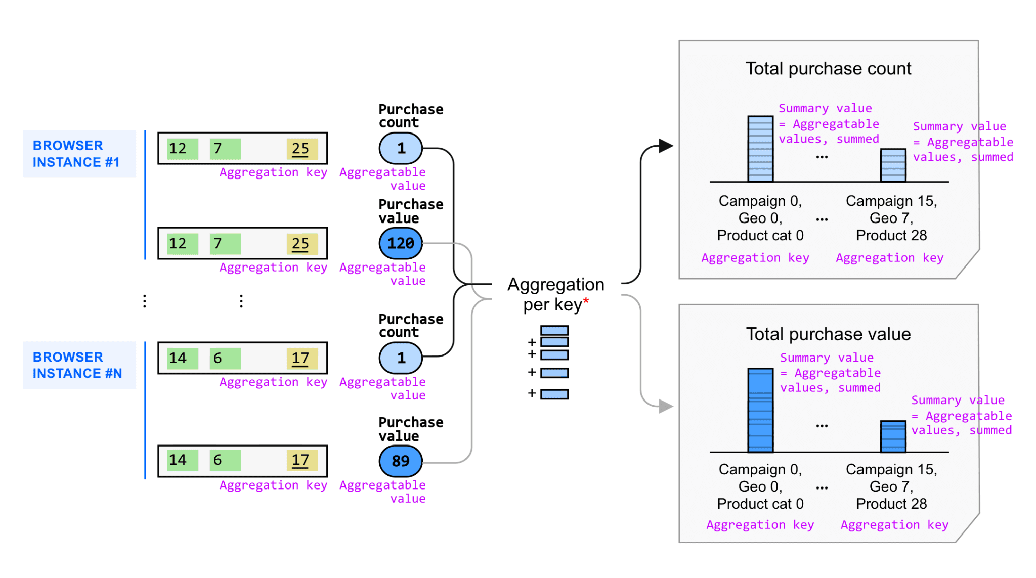 Générer des insights agrégés