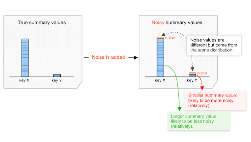 Higher aggregated values have relatively lower noise impact.