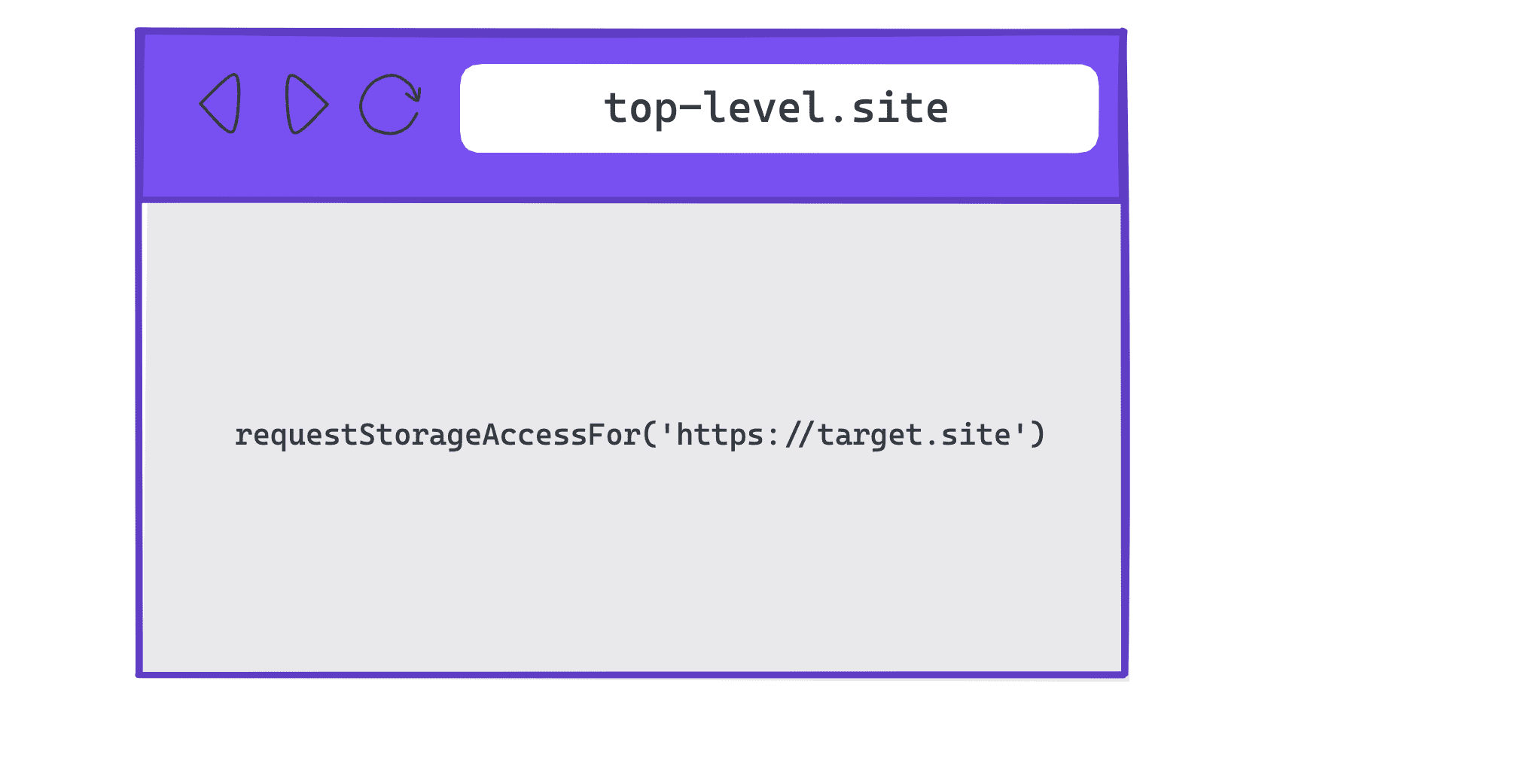 requestStorageAccessFor()가 삽입된 사이트 내가 아닌 최상위 사이트에서 사용 중인 모습을 보여주는 다이어그램