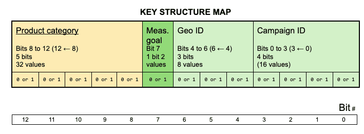 Mappa della struttura delle chiavi.