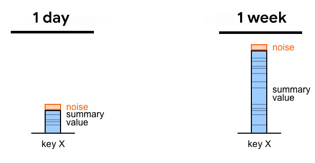 Periodi di tempo più lunghi determinano risultati meno rumorosi.