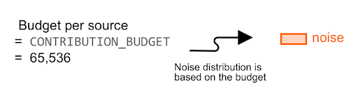 Die Rauschverteilung ist budgetbasiert.