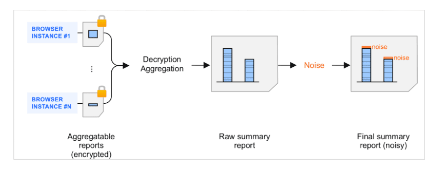 Noise is added in the final summary report.