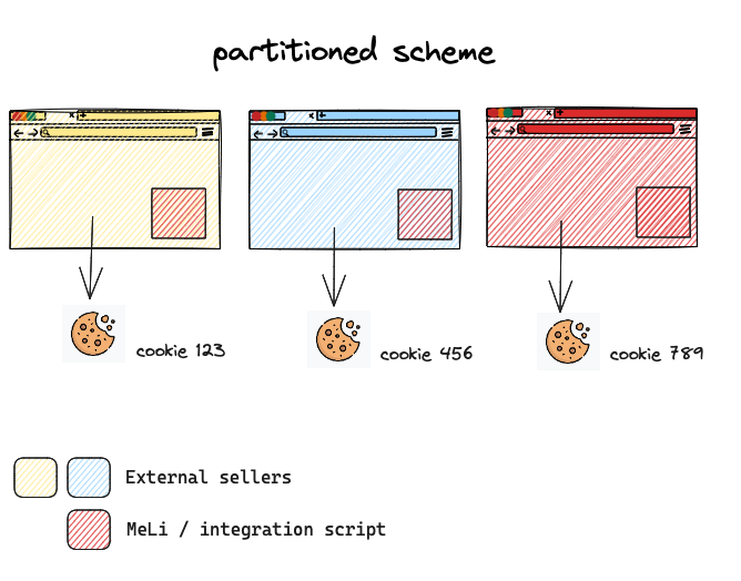 Cookies partitionnés, comme ceux utilisés par Mercado Libre actuellement.