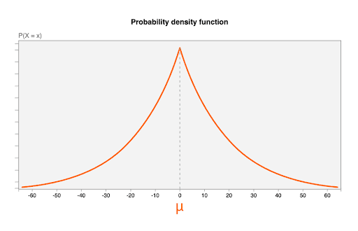 μ=0, b = 20 olan Laplace dağılımı için olasılık yoğunluğu işlevi