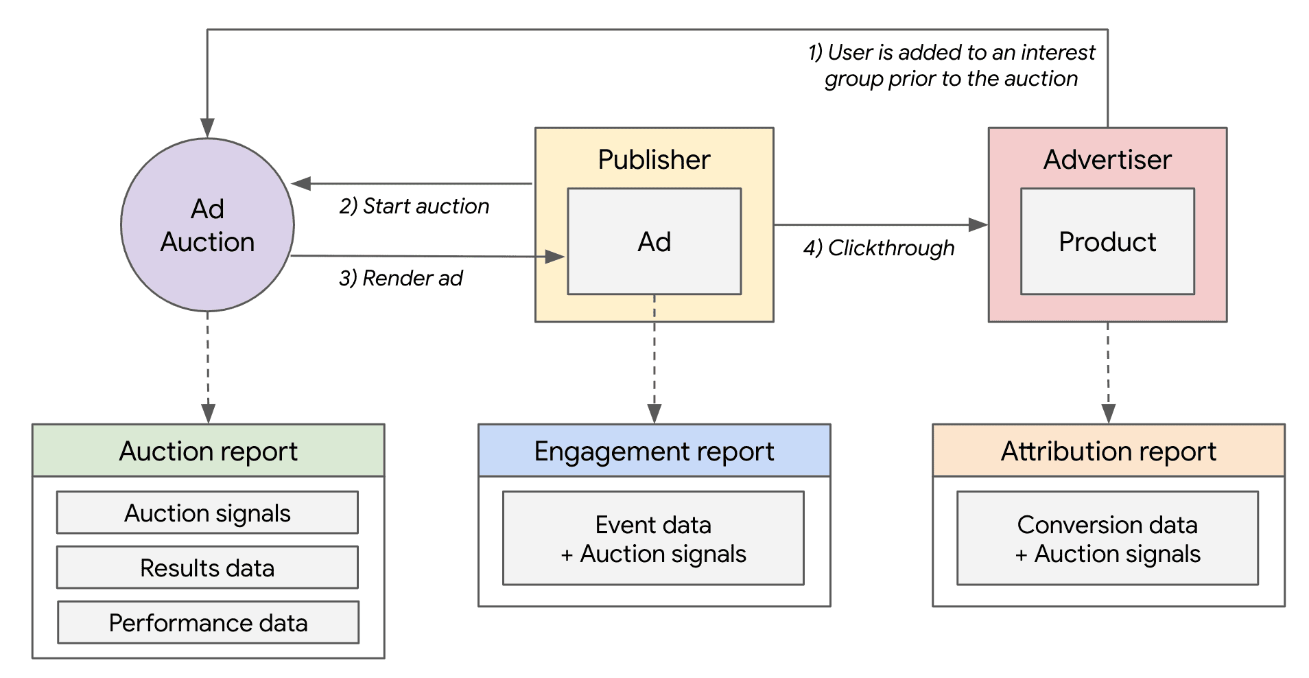 Allgemeiner Workflow für Protected Audience