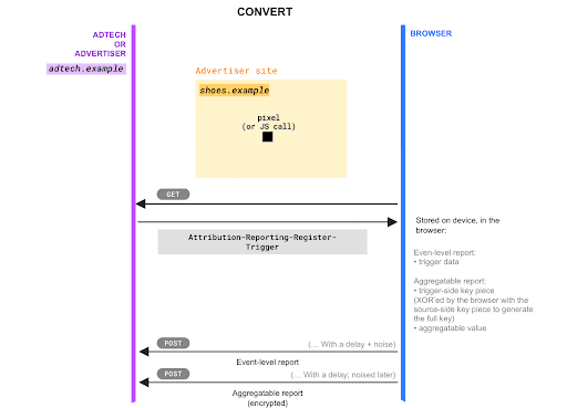 Register keys and values for a conversion.