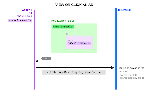 Registra chaves e valores para uma visualização ou um clique.