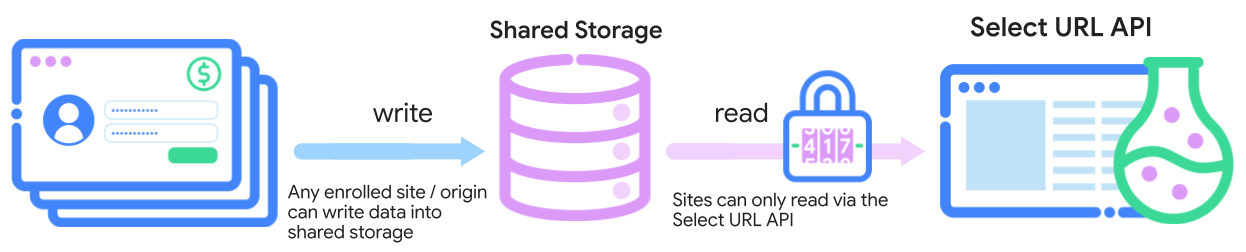 Qualsiasi sito o origine registrato può scrivere dati in Shared Storage, quindi i siti possono leggerli solo con l&#39;API Select URL.