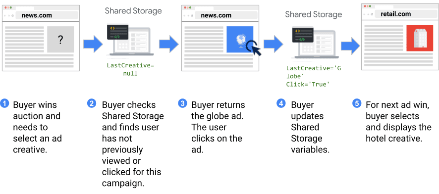 Shared Storage के बारे में जानकारी देने वाले सिलसिलेवार तरीके से, तीन विज्ञापन क्रिएटिव और उपयोगकर्ता इंटरैक्शन की जानकारी.