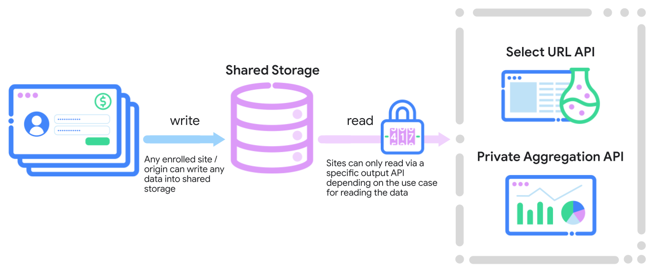 Schéma illustrant que les sites inscrits peuvent écrire n&#39;importe quel type de données clé-valeur dans Shared Storage, mais que la lecture des données est limitée à des API de sortie spécifiques.