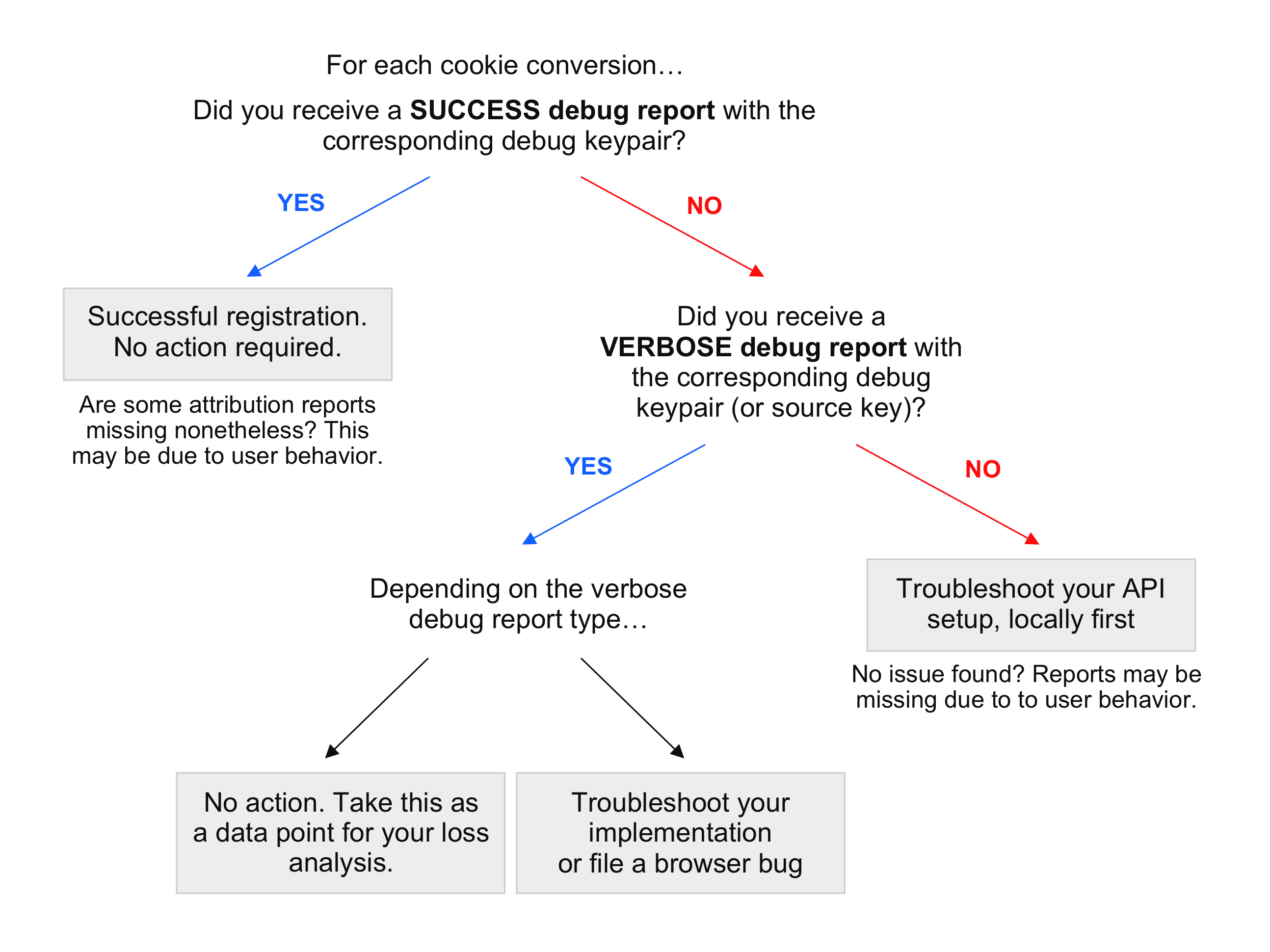 Étapes d&#39;une analyse des pertes