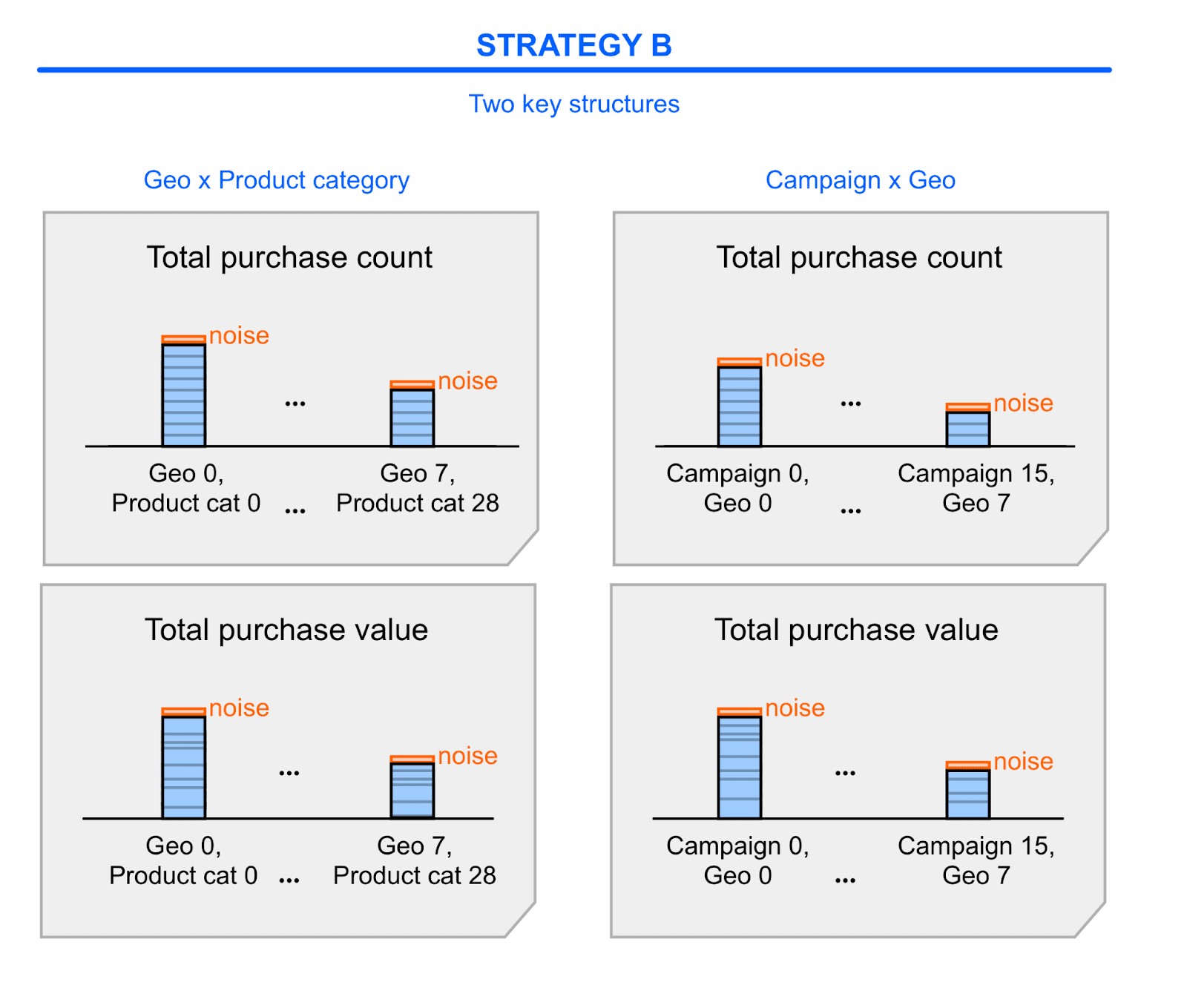 Stratégie de rapport de synthèse B.