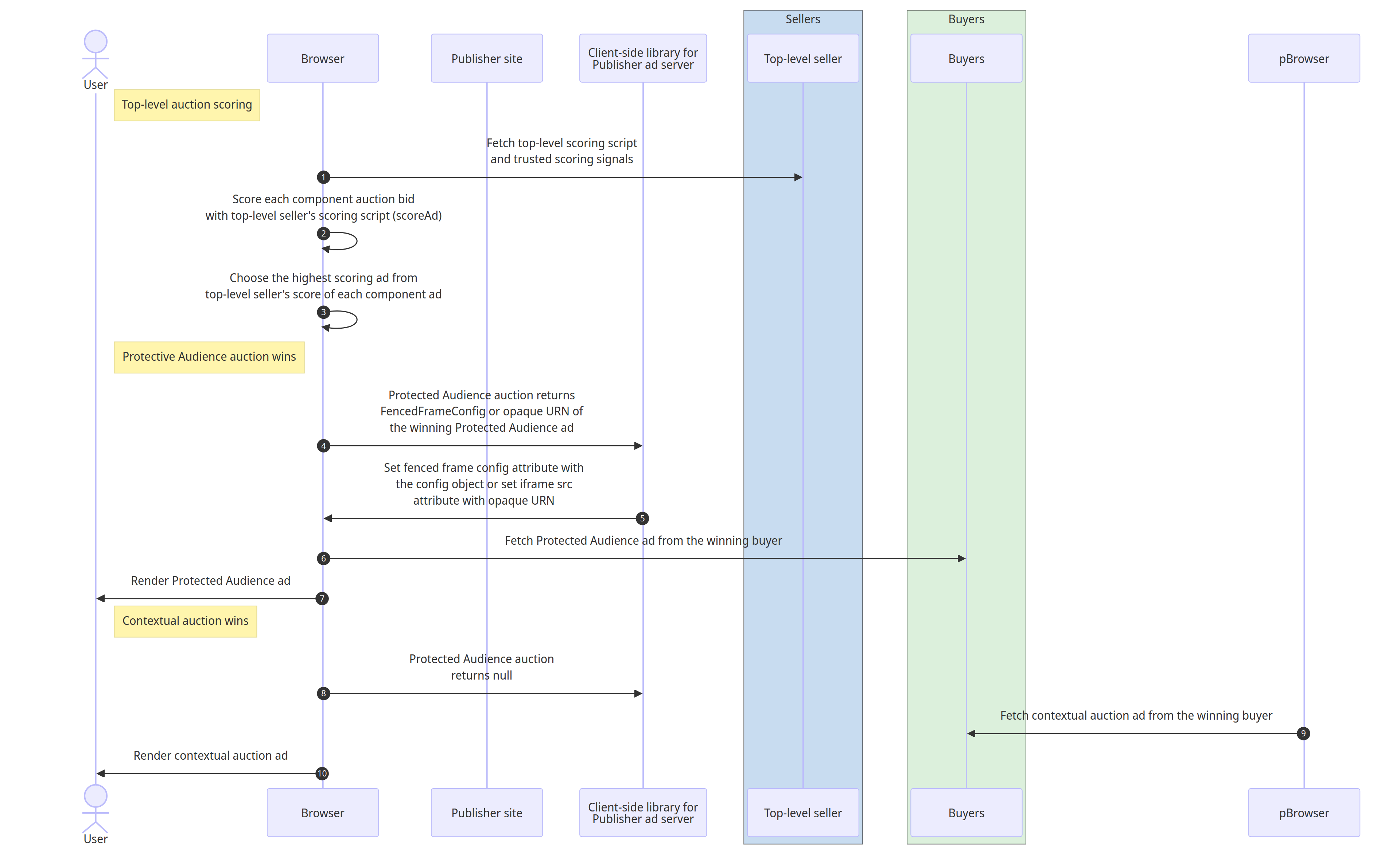La biblioteca del cliente del servidor de anuncios del publicador renderiza el anuncio que se eligió entre la subasta contextual y la subasta de Protected Audience.