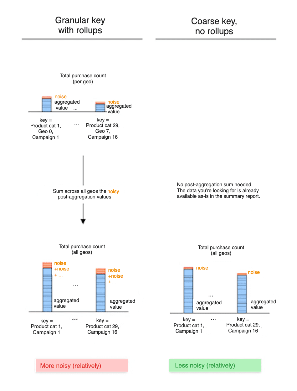 Der Grad des Rauschens bei detaillierten Schlüsseln mit Rollups im Vergleich zu groben Schlüsseln ohne Rollups