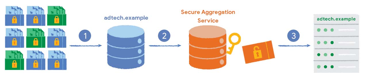 Das Erstellen eines Zusammenfassungsberichts wird durch verschlüsselte Berichte dargestellt, die an einen Collector-Server gesendet werden. Der Collector-Server sendet die Daten an einen sicheren Aggregationsdienst, der einen Schlüssel zum Entschlüsseln der Daten und zum Erstellen des Zusammenfassungsberichts hat. Der Bericht wird dann an den Anbieter von Anzeigentechnologien zurückgesendet.