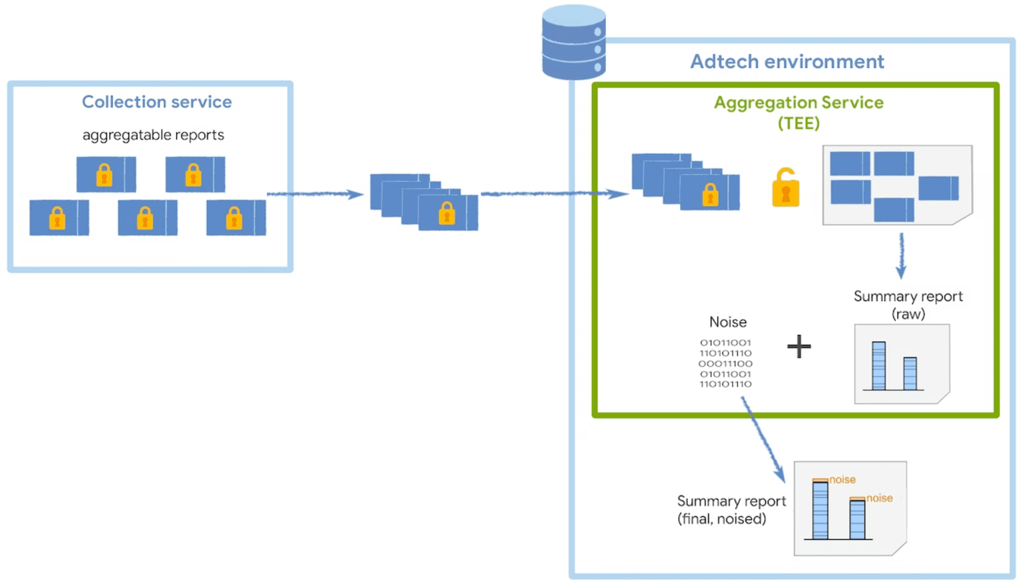 The service runs in a TEE, decrypts the aggregatable reports and adds
noise to create the final summary report.