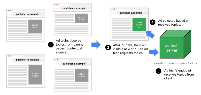 API を使用するサイトにユーザーがアクセスしたときに Topics API で実行される手順。