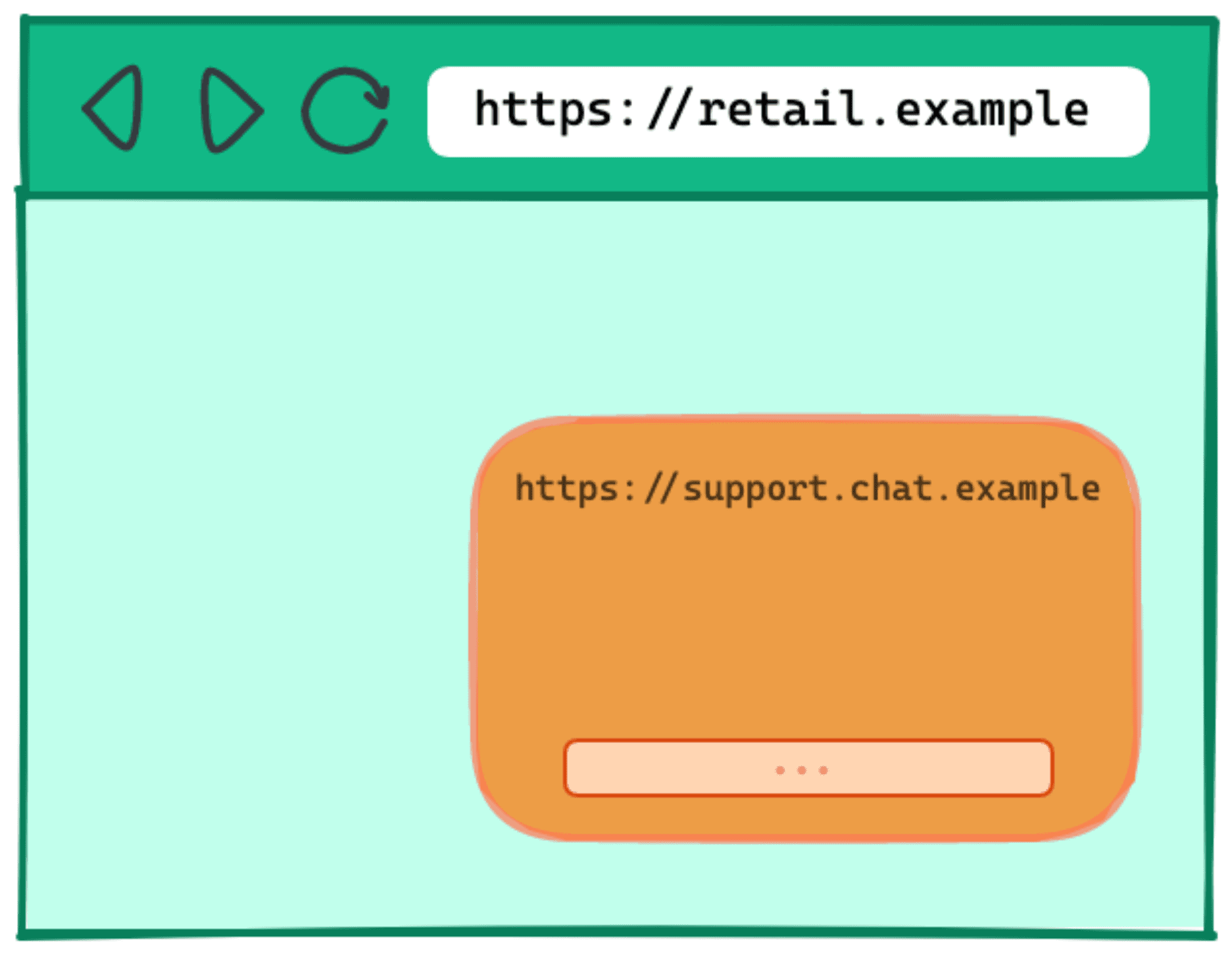 Diagramm, das eine Website mit einem Embeed-Chat-Widget zeigt