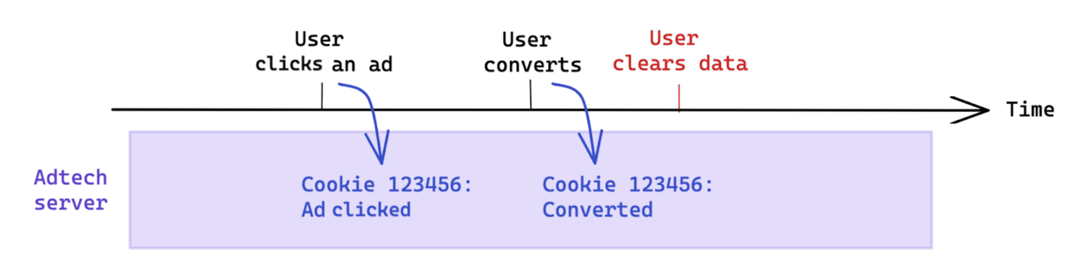 コンバージョン後にユーザーが開始したデータを削除しても、Cookie ベースの測定には影響しません。