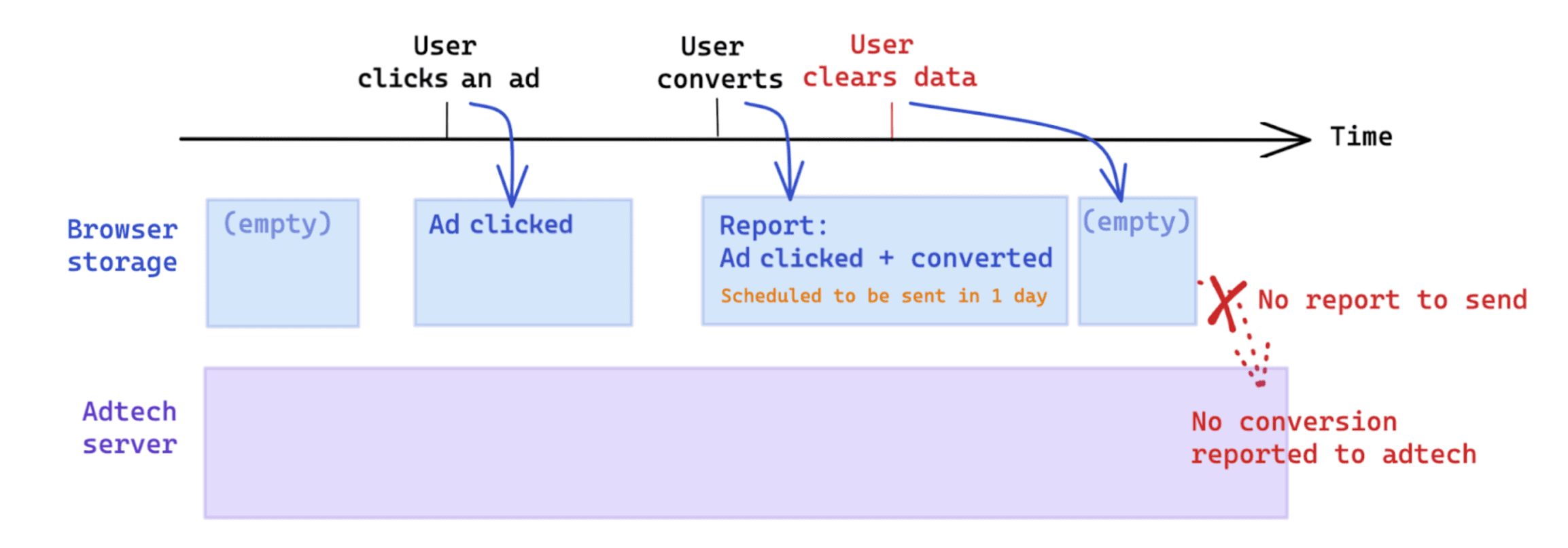 コンバージョン後にユーザーが開始するデータ消去は、Attribution Reporting API に基づく測定に影響します。