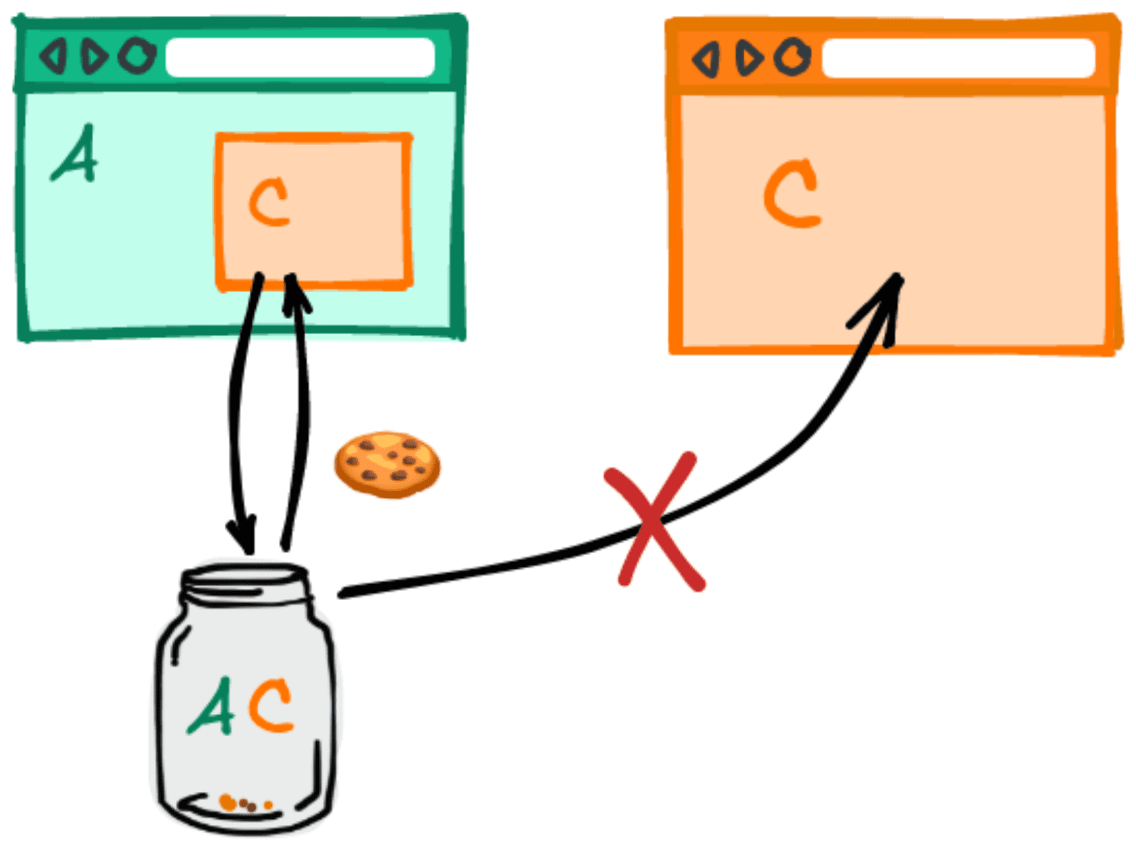 Diagram yang menunjukkan bahwa cookie tidak dibagikan saat pihak ketiga yang sama disematkan di dua situs yang berbeda.