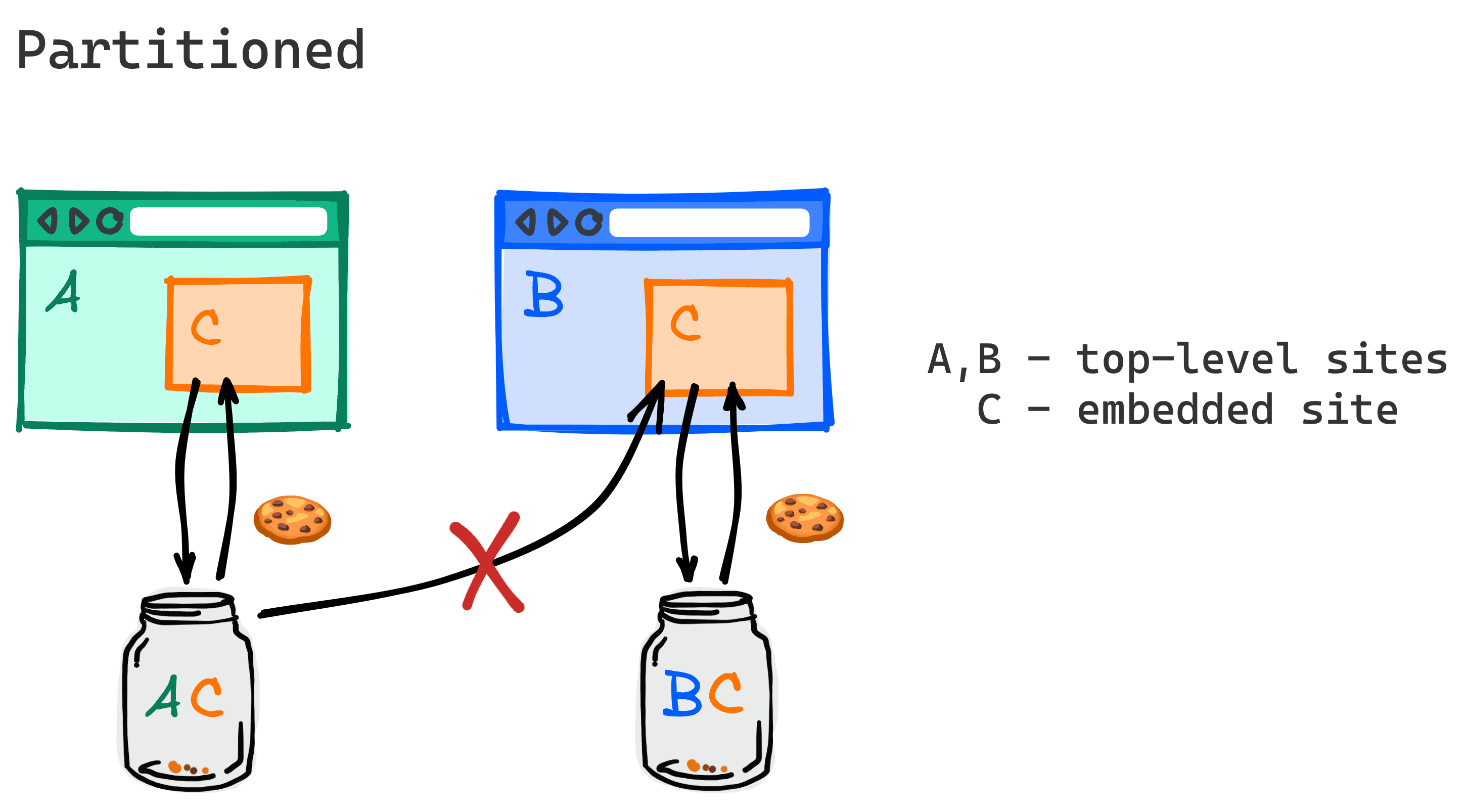 תרשים שבו מוצג ששני אתרים שונים שמוטמע בהם צד שלישי משותף לא ישתפו יותר קובצי cookie של אותו צד שלישי.