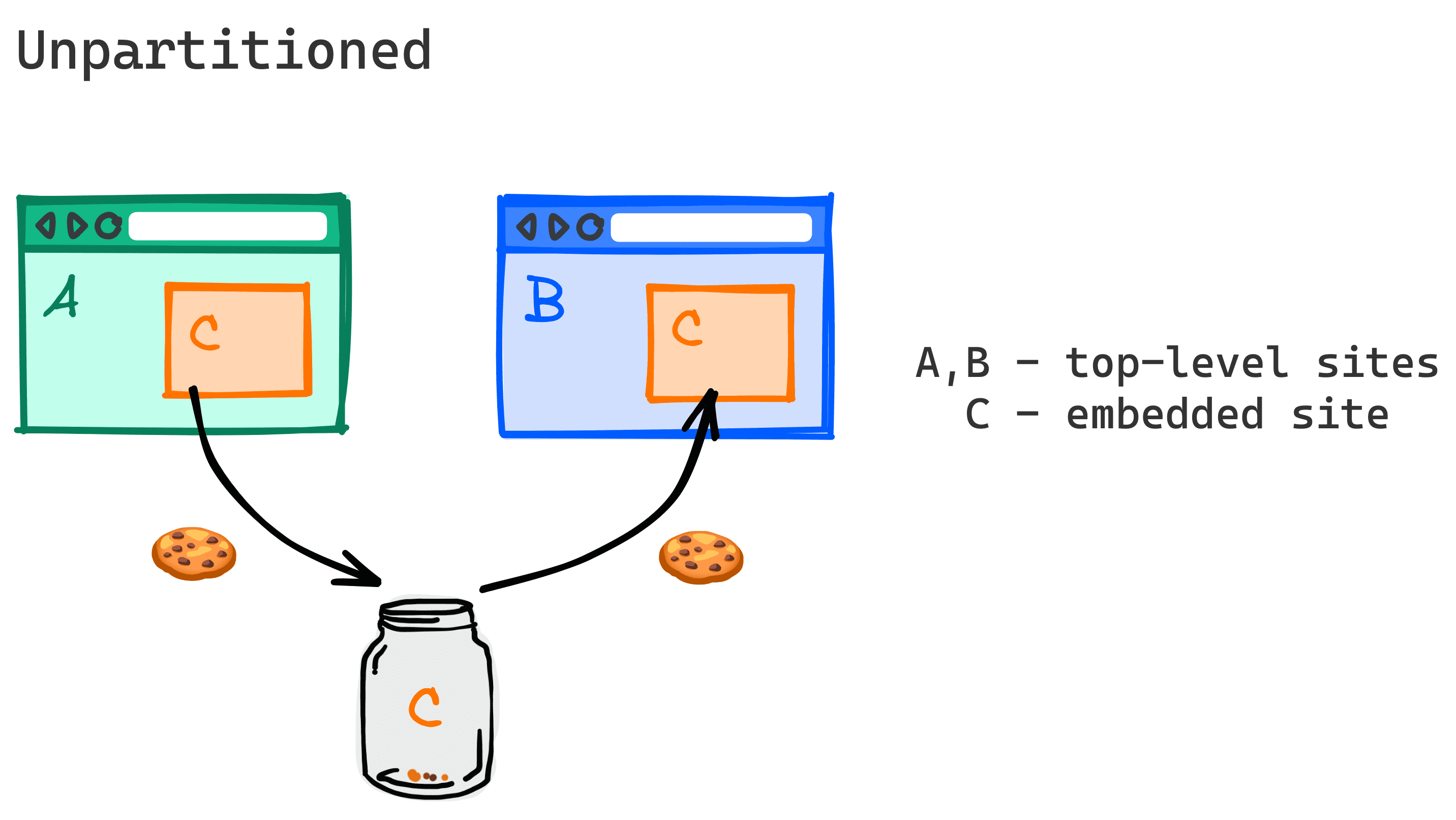 Diagramm, das zeigt, wie Köche von zwei verschiedenen Websites gemeinsam verwendet werden können.