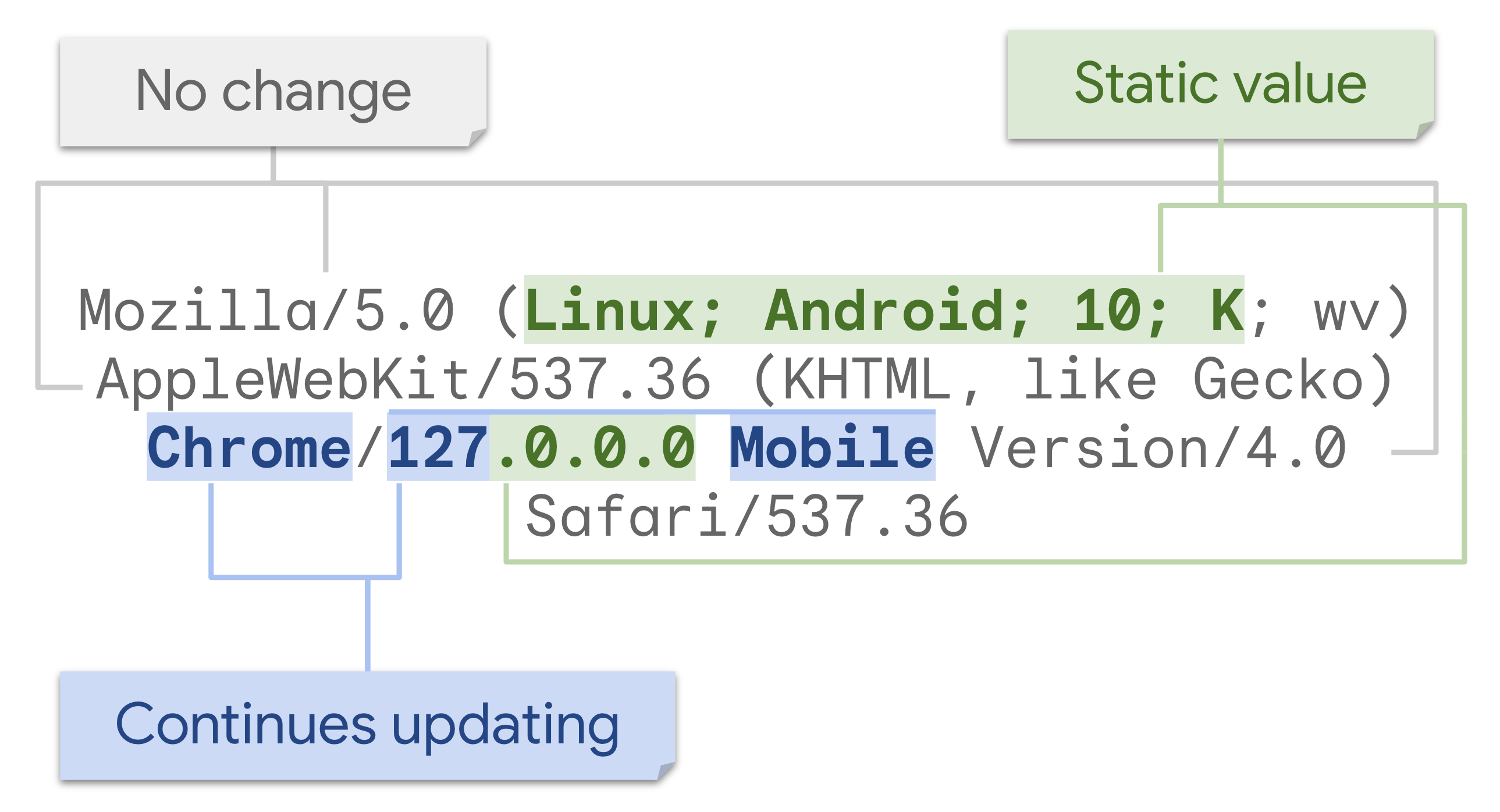 An image of the Android WebView User-Agent string, detailing that `Linux; Android 10; K` will become a constant, and while the major version will continue updating, the minor, patch, and bugfix version numbers will become O