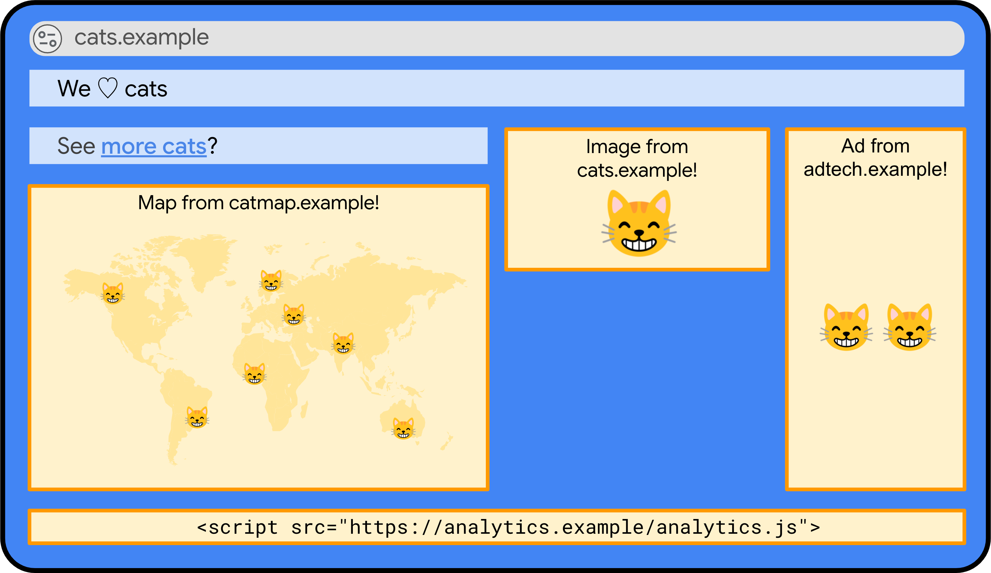 神秘的 cats.example 網站，沒有來自 cat-hire.example 的 iframe。