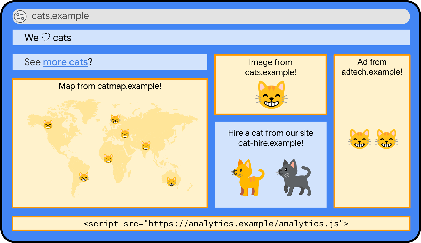 Site Web mythique cats.example, incluant un iFrame de cat-hire.example.