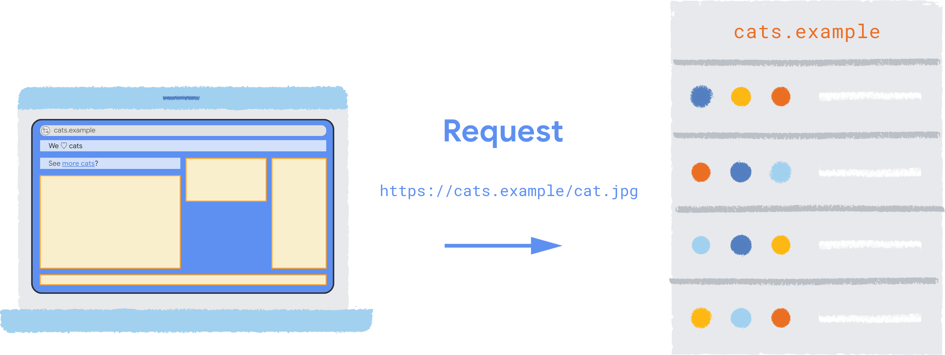 Una richiesta HTTP a https://cats.example/cat.jpg