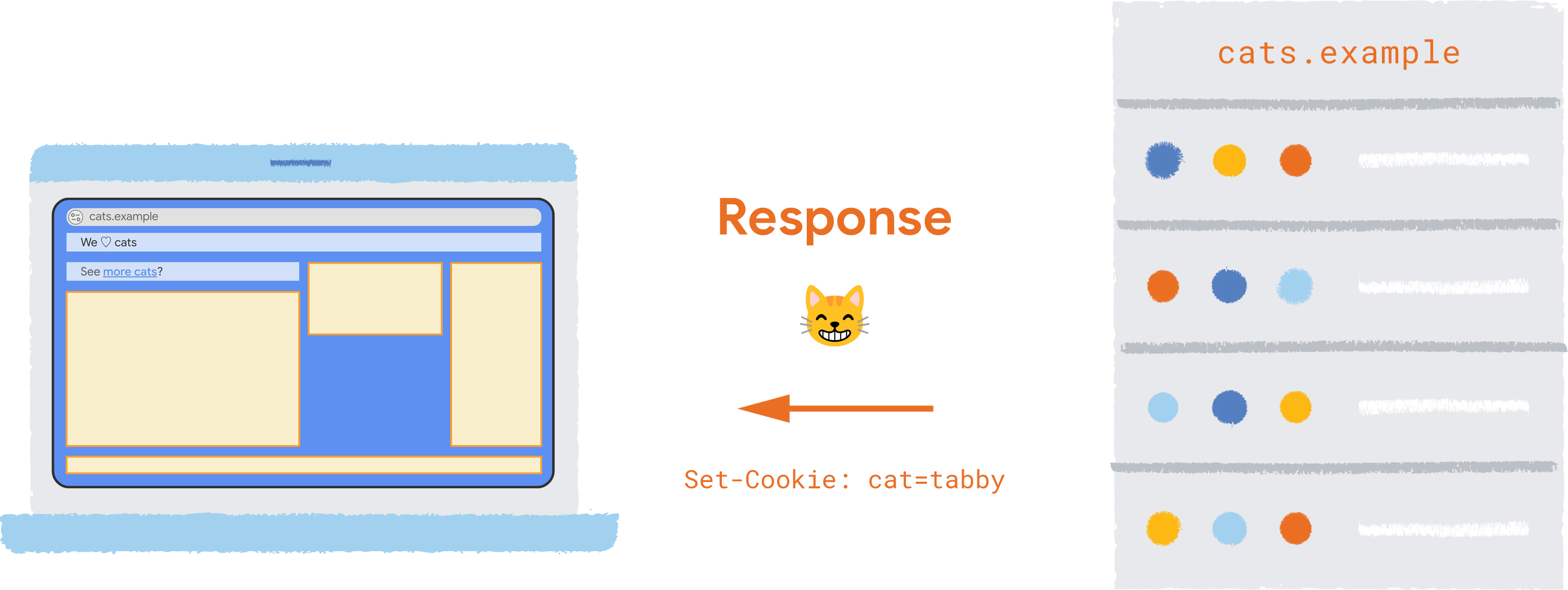 Set-Cookie: cat=tabby 헤더가 있는 https://cats.example/cat.jpg의 HTTP 응답