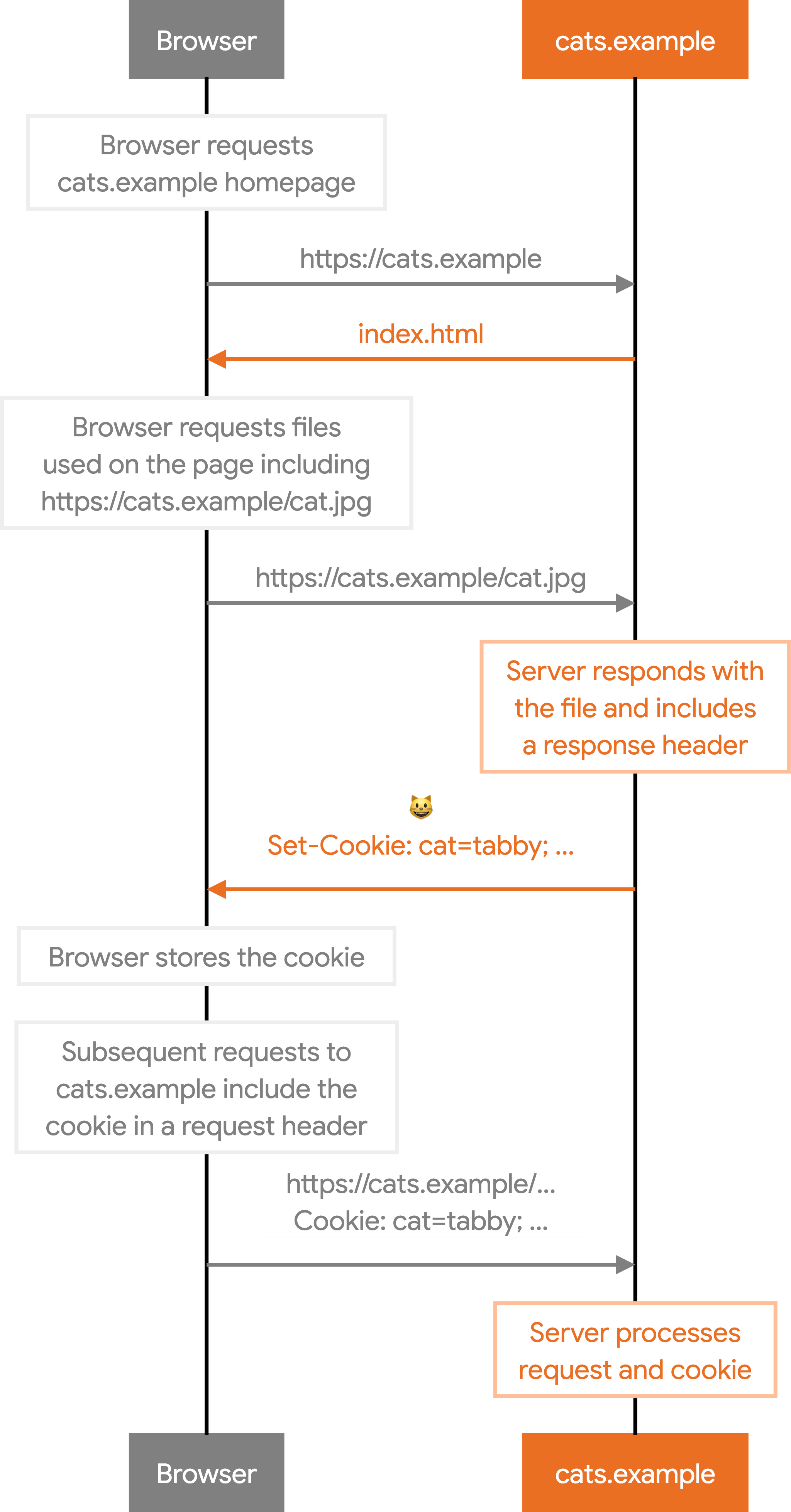 Diagrama de secuencias que muestra las solicitudes y respuestas entre un navegador web, cats.example y cats.example, y cómo se configuran y envían las cookies.