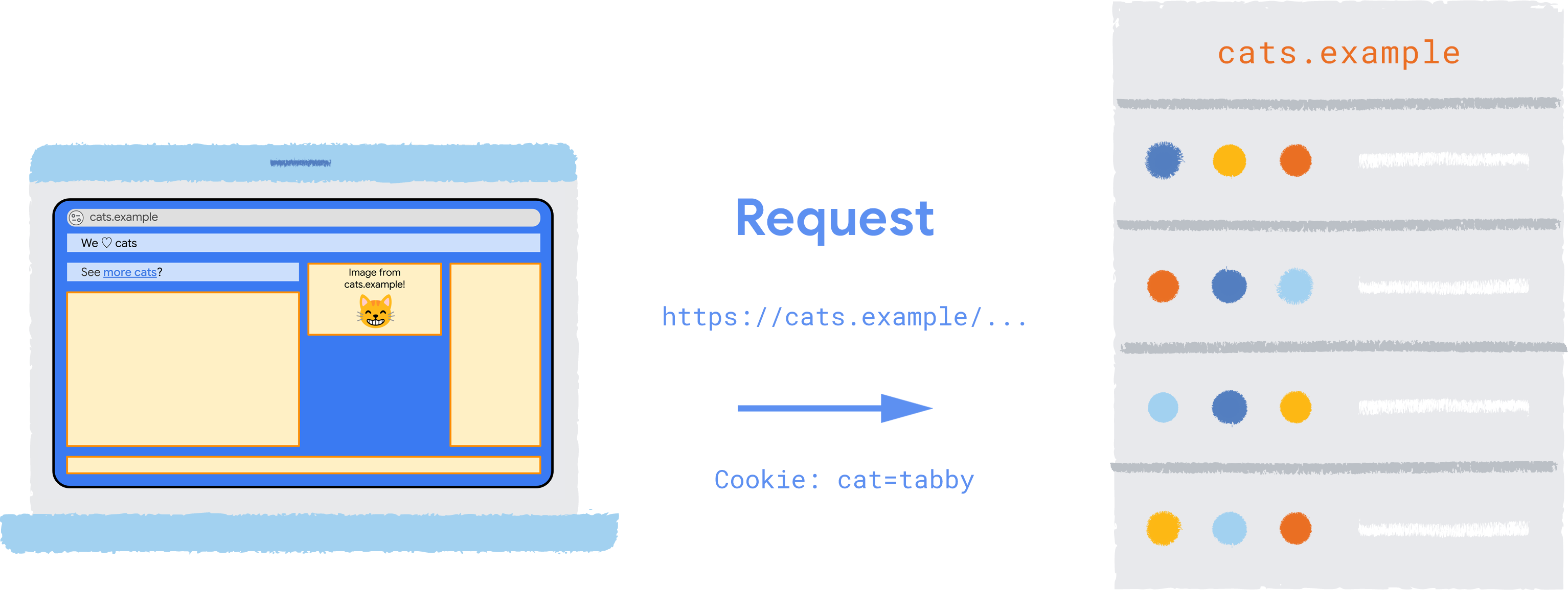 An HTTP request to https://cats.example/cat.jpg, with a Cookie:cat=tabby header