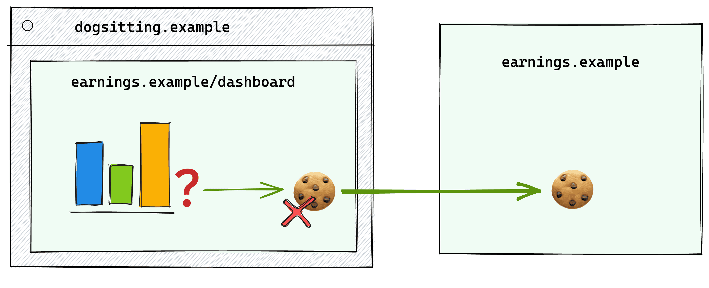 Diagram illustrating a scenario where a user's earnings information, hosted on earnings.example,
      is displayed in an embedded dashboard on dogsitting.example.  When third-party cookies are blocked,
      the embedded dashboard cannot access its top-level cookie, preventing the display of the user's personalized earnings data.