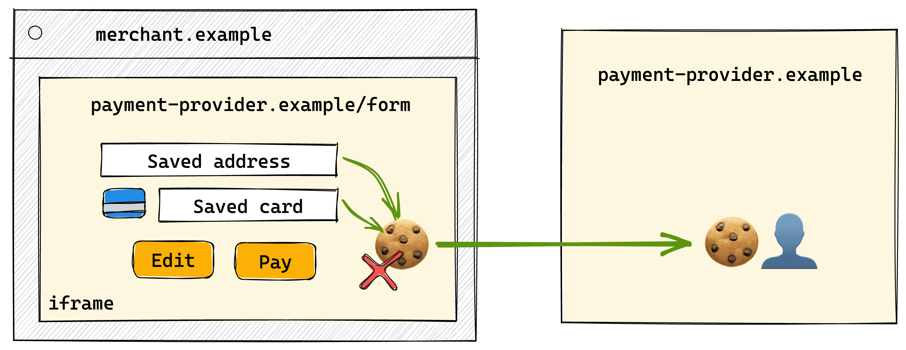 The diagram shows an interaction with a merchant website (merchant.example) that uses a payment widget from a third-party provider (payment-provider.example). When third-party cookies are blocked, the widget cannot access its top-level cookie, potentially disrupting the user's experience.