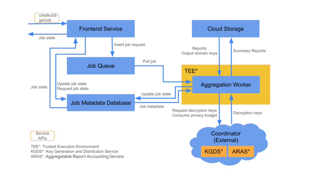 Aggregation Service のクラウド コンポーネント。